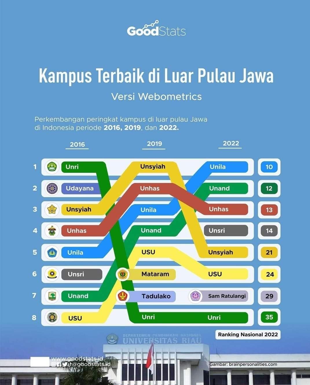 Kampus Terbaik di Luar Pulau Jawa versi Webometics